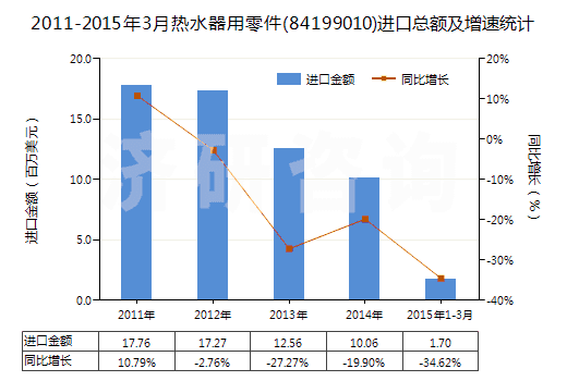 2011-2015年3月熱水器用零件(84199010)進(jìn)口總額及增速統(tǒng)計(jì) 2011-2015年3月熱水器用零件(84199010)進(jìn)口總額及增速統(tǒng)計(jì)